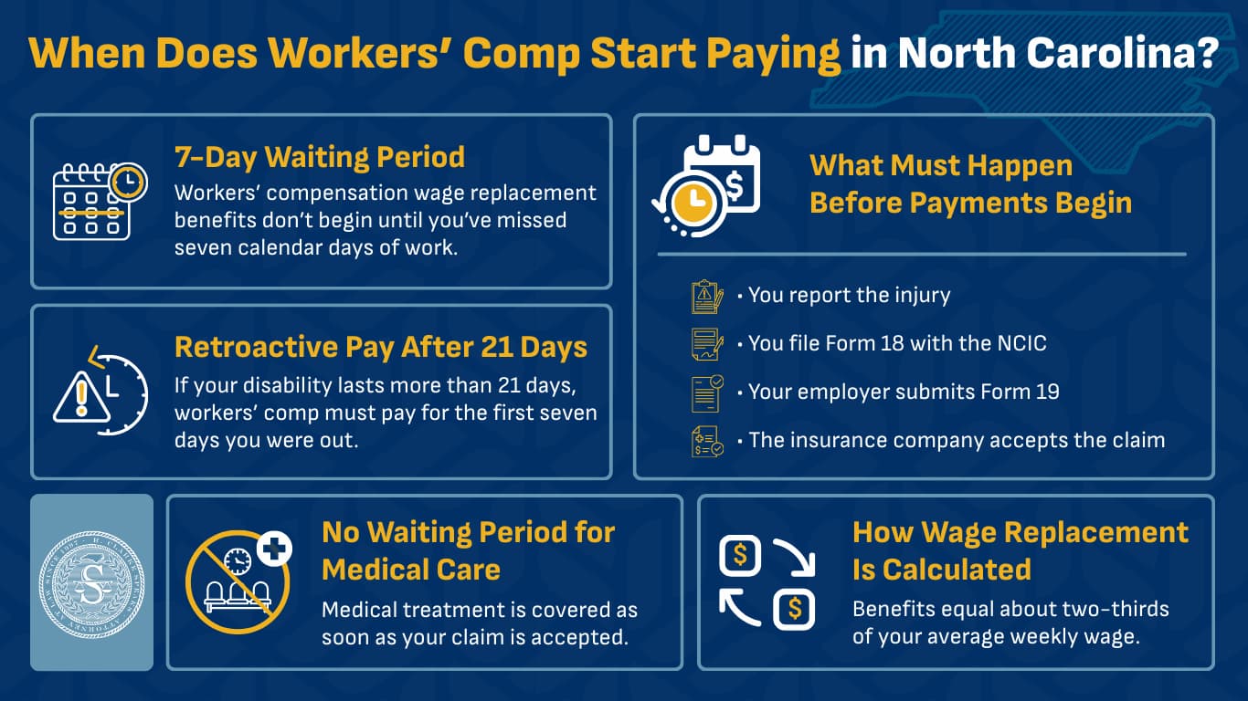 When Does Workers' Comp Start Paying in Charlotte, North Carolina? 5 When Does Workers’ Comp Start Paying in North Carolina