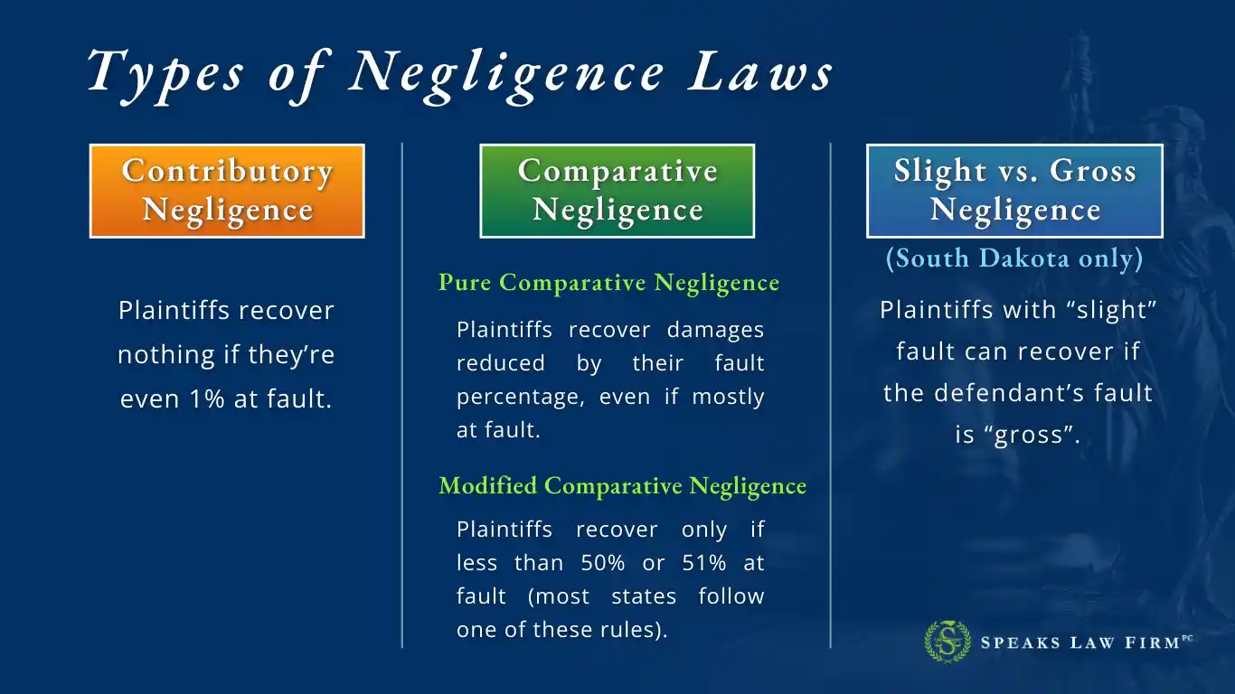How to File a State Farm Claim After a Car Accident in Charlotte, NC 2 Types-of-Negligence-Laws