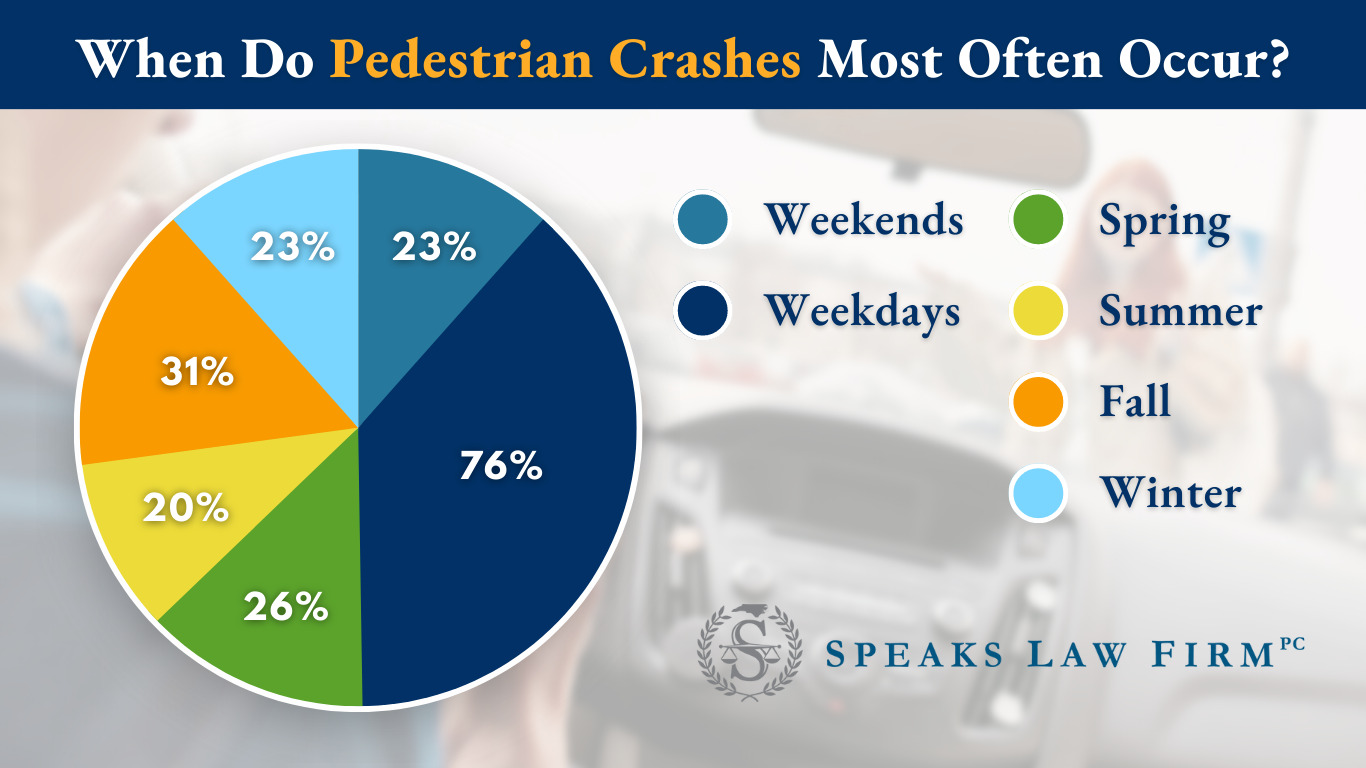 I was Hit By a Car in NC While Walking. How Do I File a Claim? 3 When Do Pedestrian Crashes Most Often Occur?