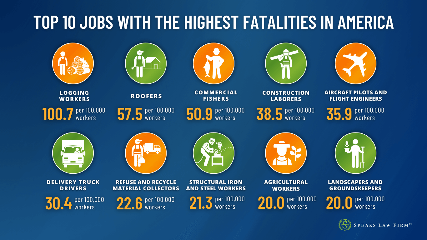 The Top 10 Most Dangerous Jobs in America 6 top-10-jobs-with-the-highest-fatalities-in-america