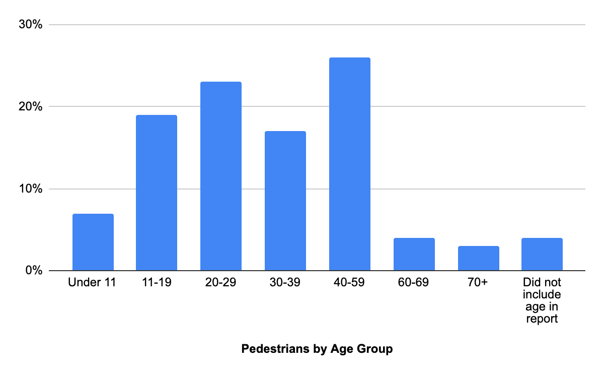 I was Hit By a Car in NC While Walking. How Do I File a Claim? 4 Age of Pedestrians Hit by a Car